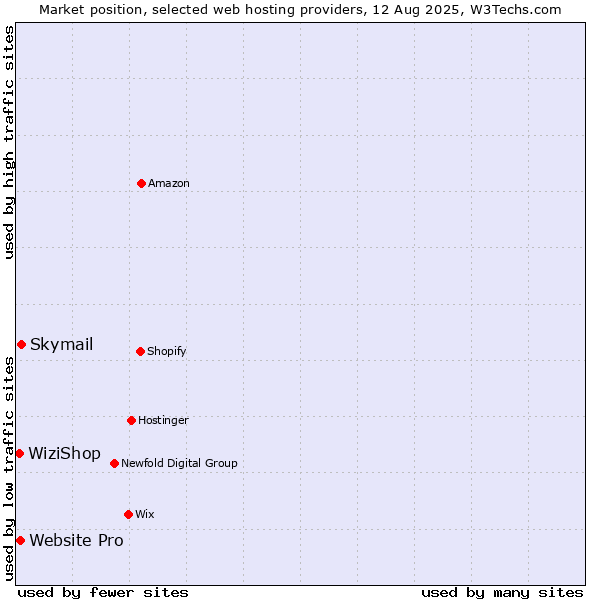 Market position of Skymail vs. Website Pro vs. WiziShop