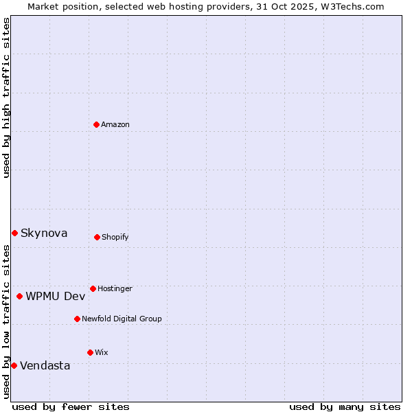 Market position of WPMU Dev vs. Skynova vs. Vendasta