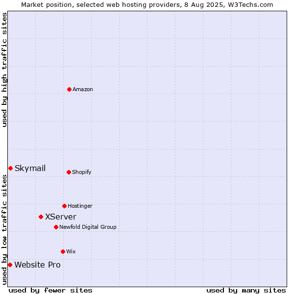 Market position of XServer vs. Skymail vs. Website Pro