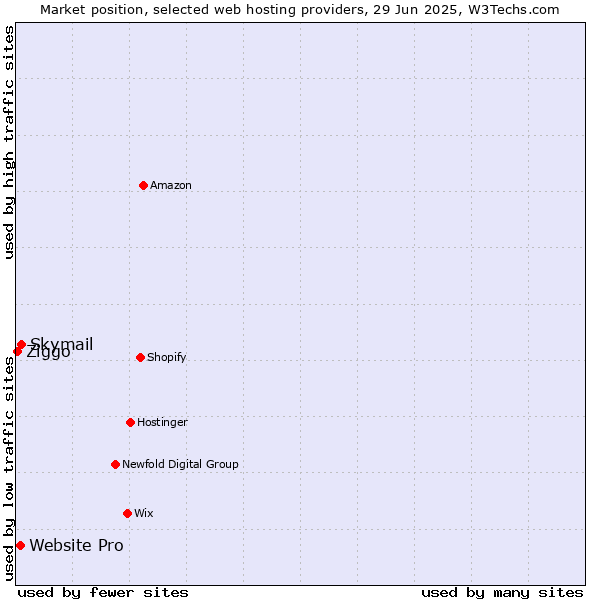Market position of Skymail vs. Website Pro vs. Ziggo
