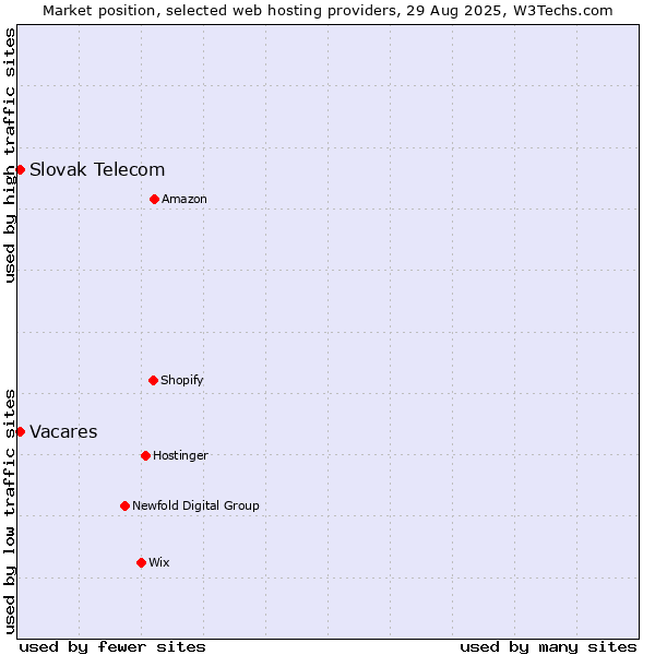 Market position of Vacares vs. Slovak Telecom