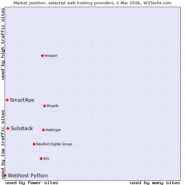 Market position of Substack vs. SmartApe vs. Webhost Python