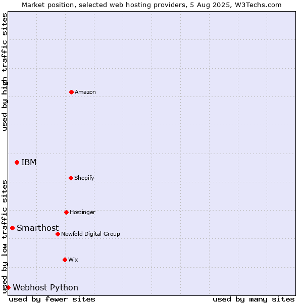 Market position of IBM vs. Smarthost vs. Webhost Python
