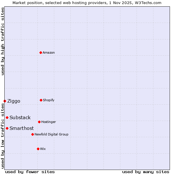 Market position of Substack vs. Smarthost vs. Ziggo