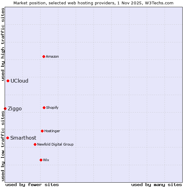 Market position of UCloud vs. Smarthost vs. Ziggo