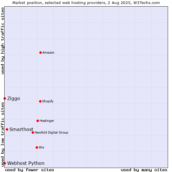 Market position of Smarthost vs. Ziggo vs. Webhost Python