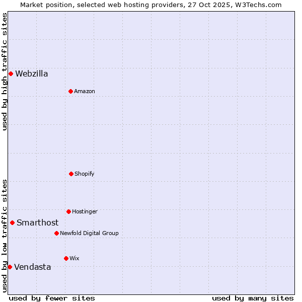 Market position of Smarthost vs. Webzilla vs. Vendasta