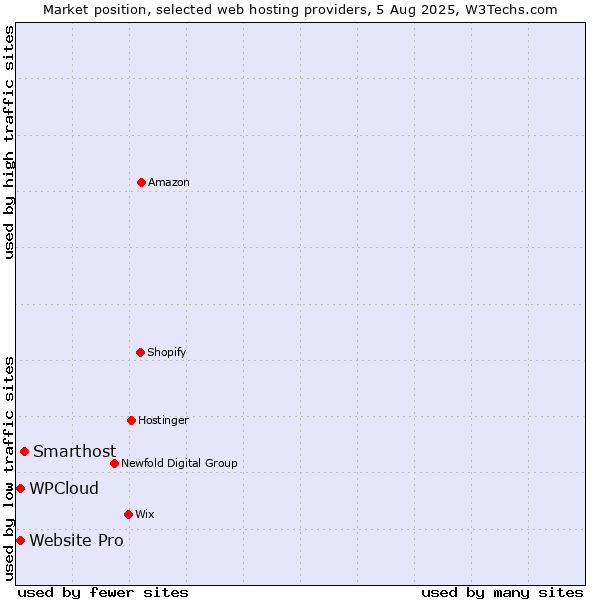 Market position of Smarthost vs. Website Pro vs. WPCloud