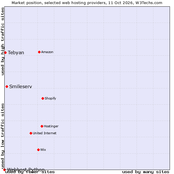 Market position of Smileserv vs. Tebyan vs. Webhost Python