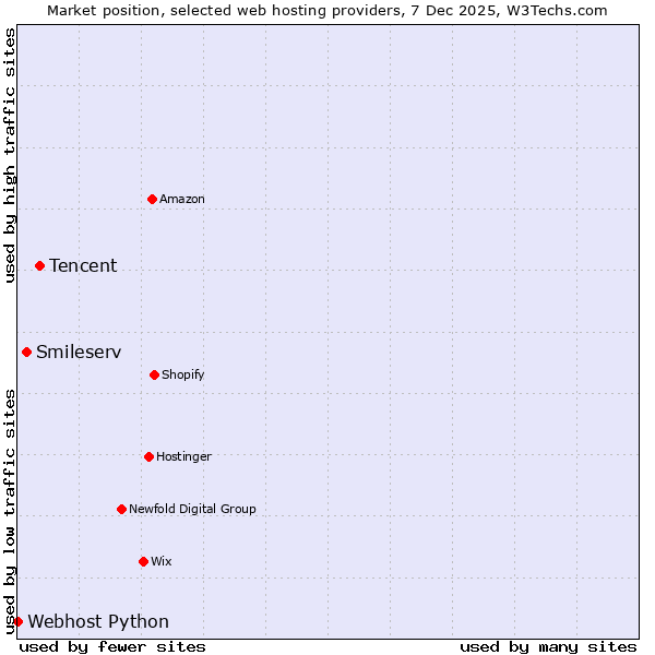 Market position of Tencent vs. Smileserv vs. Webhost Python