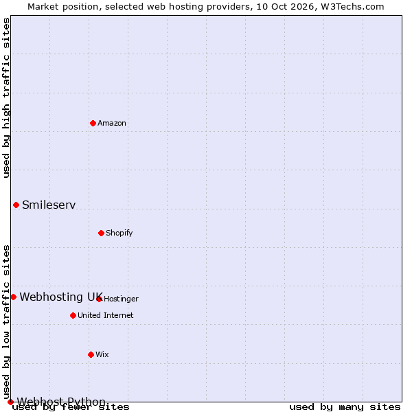 Market position of Smileserv vs. Webhosting UK vs. Webhost Python