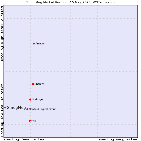 Market position of SmugMug