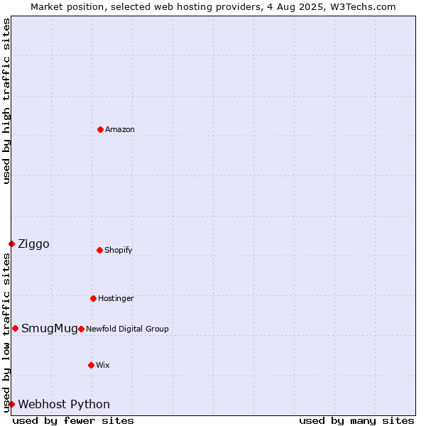 Market position of SmugMug vs. Ziggo vs. Webhost Python