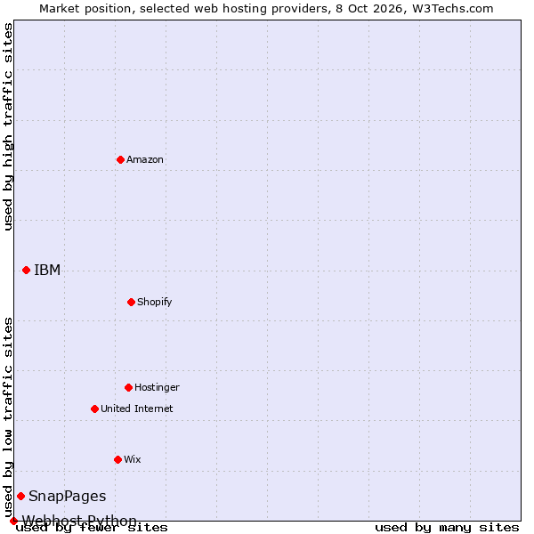 Market position of IBM vs. SnapPages vs. Webhost Python