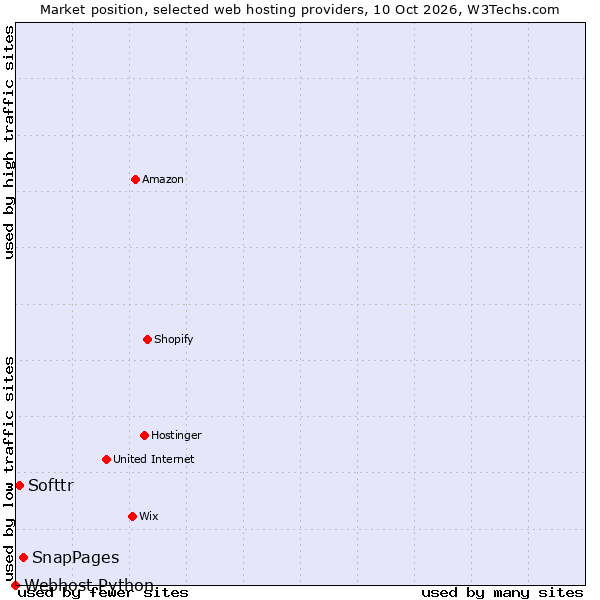 Market position of SnapPages vs. Softtr vs. Webhost Python