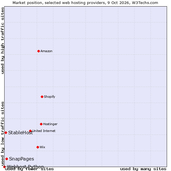 Market position of SnapPages vs. StableHost vs. Webhost Python