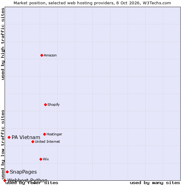 Market position of PA Vietnam vs. SnapPages vs. Webhost Python
