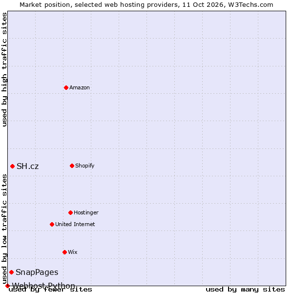 Market position of SH.cz vs. SnapPages vs. Webhost Python