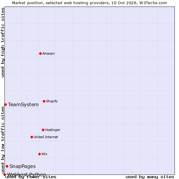Market position of SnapPages vs. TeamSystem vs. Webhost Python