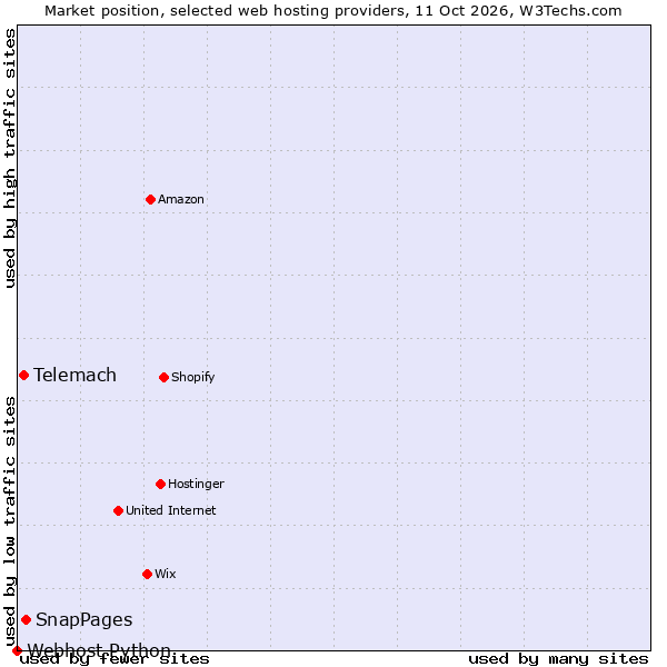 Market position of SnapPages vs. Telemach vs. Webhost Python