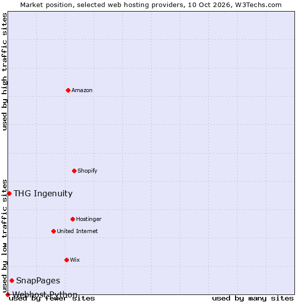 Market position of SnapPages vs. THG Ingenuity vs. Webhost Python