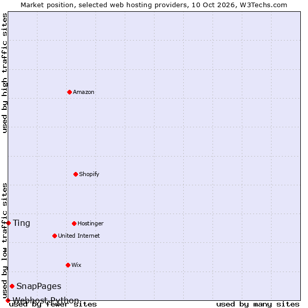 Market position of SnapPages vs. Ting vs. Webhost Python