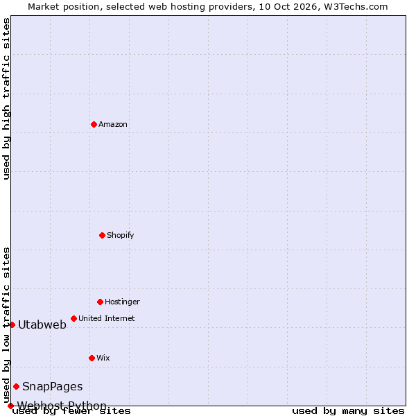 Market position of SnapPages vs. Utabweb vs. Webhost Python