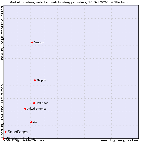 Market position of SnapPages vs. Vitrin vs. Webhost Python