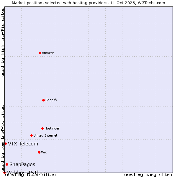 Market position of SnapPages vs. VTX Telecom vs. Webhost Python