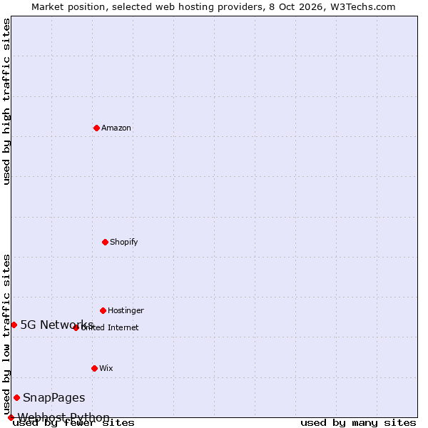Market position of SnapPages vs. 5G Networks vs. Webhost Python