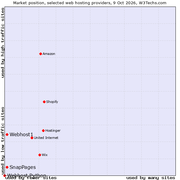 Market position of SnapPages vs. Webhost1 vs. Webhost Python
