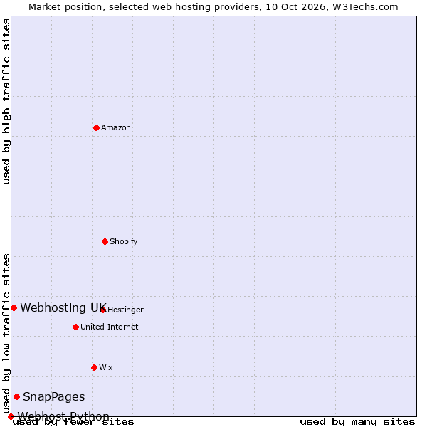 Market position of SnapPages vs. Webhosting UK vs. Webhost Python