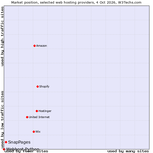 Market position of SnapPages vs. Webhost Python
