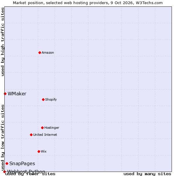 Market position of SnapPages vs. WMaker vs. Webhost Python