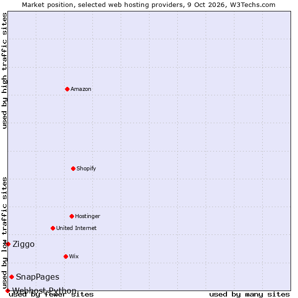 Market position of SnapPages vs. Ziggo vs. Webhost Python