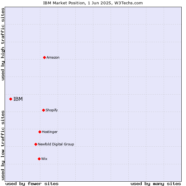 Market position of IBM
