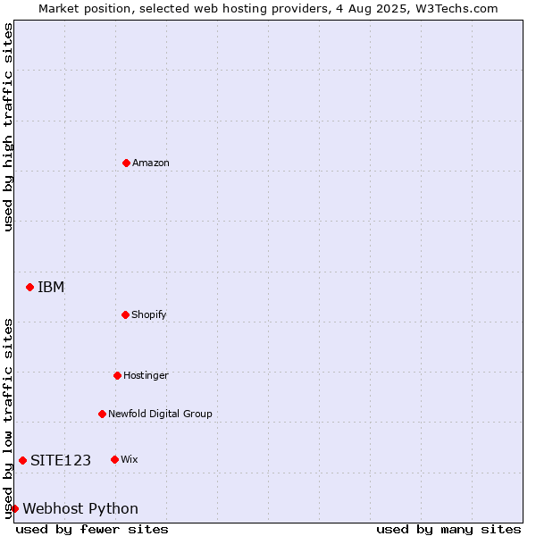Market position of IBM vs. SITE123 vs. Webhost Python