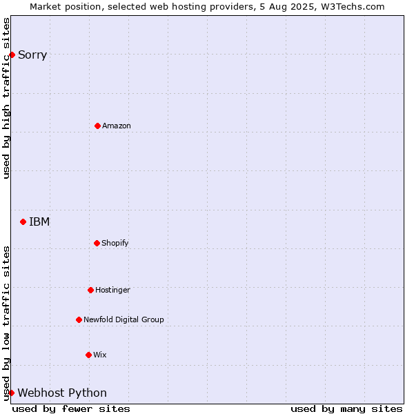 Market position of IBM vs. Sorry vs. Webhost Python