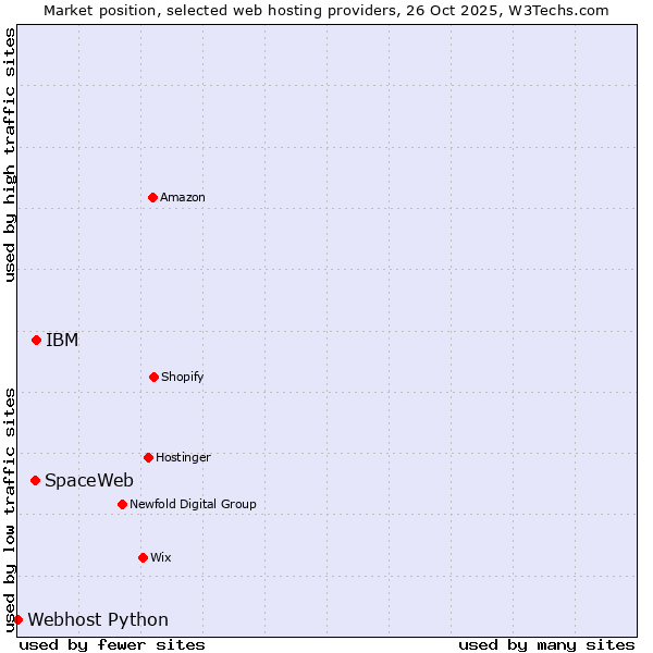 Market position of IBM vs. SpaceWeb vs. Webhost Python