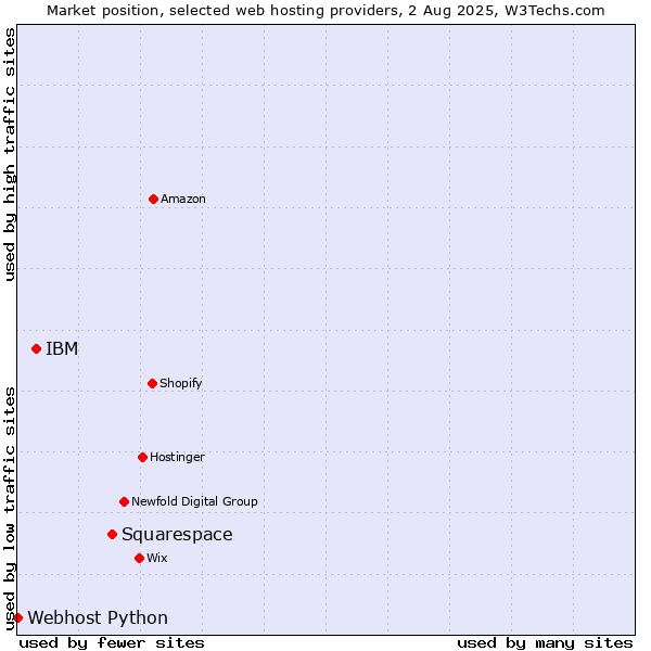 Market position of Squarespace vs. IBM vs. Webhost Python