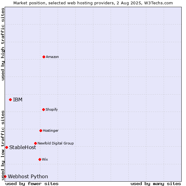 Market position of IBM vs. StableHost vs. Webhost Python