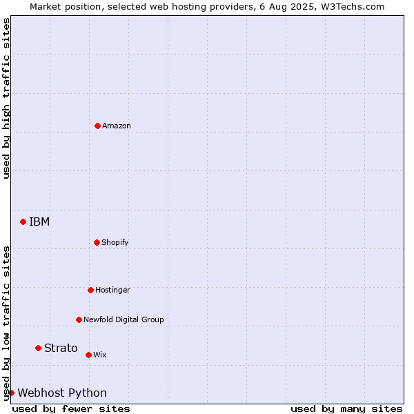 Market position of Strato vs. IBM vs. Webhost Python