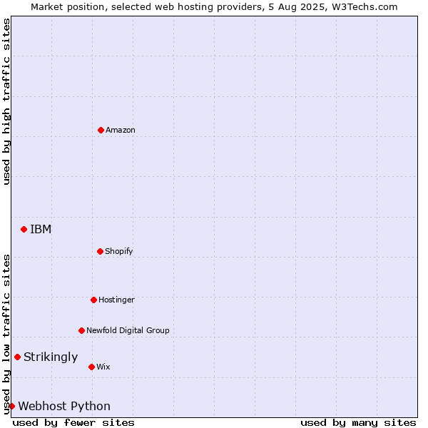 Market position of IBM vs. Strikingly vs. Webhost Python