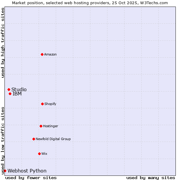 Market position of IBM vs. Studio vs. Webhost Python