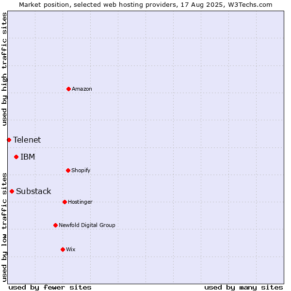Market position of IBM vs. Substack vs. Telenet
