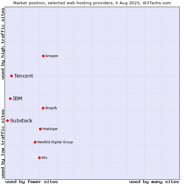 Market position of Tencent vs. IBM vs. Substack