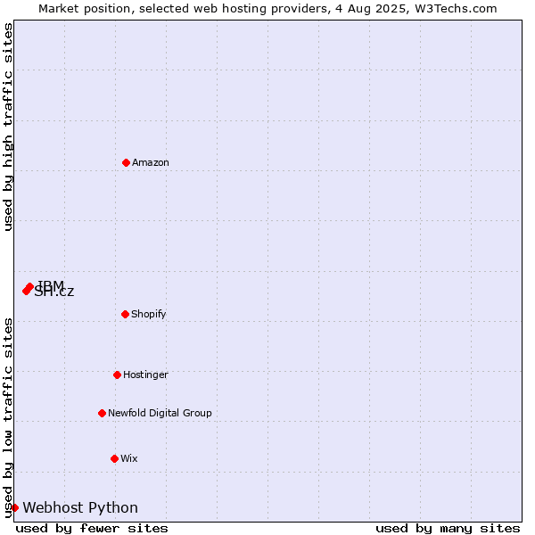 Market position of IBM vs. SH.cz vs. Webhost Python