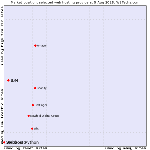 Market position of IBM vs. Webhost Python vs. Swizzonic