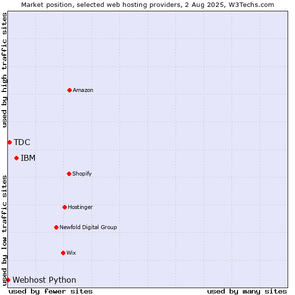 Market position of IBM vs. TDC vs. Webhost Python