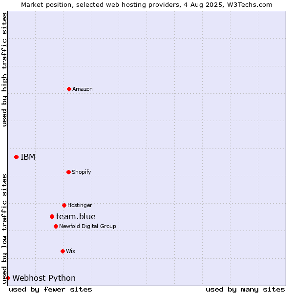 Market position of team.blue vs. IBM vs. Webhost Python